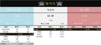 [해적토] 친선경기 대한민국 U23 (-2) vs 가나 U23 마감전 배당률 (마감 18:00) - 츄르또또 - 에펨네이션