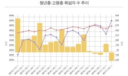 고령층 취업자, 청년층보다 22만명 많아 : 경제일반 : 경제 : 뉴스 : 한겨레 고령층 취업자, 청년층보다 22만명 많아