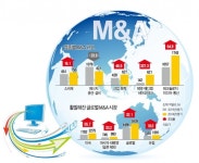 글로벌 MA전쟁 T·M·T가 달궜다…1분기 인수합병 거래액 1743억弗... 한경닷컴 글로벌 M&A전쟁 T·M·T가 달궜다…1분기 인수합병... 
