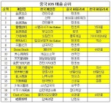 핫중국 iOS 매출 열개 중 다섯 한국출시 quot닮아가네quot | 한경닷컴 [핫]중국 iOS 매출, 열개 중 다섯 한국출시 "닮아가네"