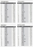 서울과기대·울산과기대·광주과기원 발전가능성 호평 | 한국경제 [2015 이공계대학 평판도 조사] 서울과기대·울산과기대·광주과기원...