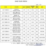 올해 강남권 아파트, 4천가구 공급…작년 대비 36.7%↑ | 한국경제 올해 강남권 아파트, 4천가구 공급…작년 대비 36.7%↑