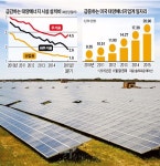 유가 하락에도 미국 태양광산업 쨍한 까닭 | 한국경제 유가 하락에도 미국 태양광산업 쨍한 까닭