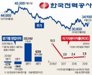 전기요금 인상·유가 하락 수혜… 한국전력, 바닥 찍고 반등할까 | 한국경제 전기요금 인상·유가 하락 수혜… 한국전력, 바닥 찍고 반등할까