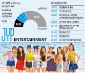 시총 1조 JYP엔터 3대 주주 실종사건 | 한국경제 시총 1조 JYP엔터 3대 주주 실종사건