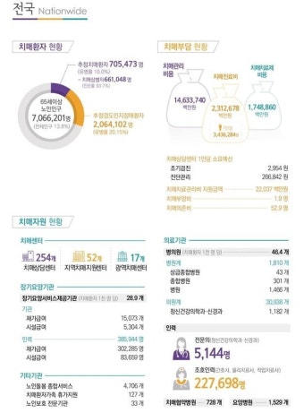 치매환자에 한해 14조6000억원 지출…국내 노인 30 치매·인지장애 | 한경닷컴 치매환자에 한해 14조6000억원 지출…국내 노인 30%, 치매...