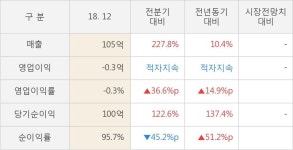전년비 10.4% ↑ (연결,잠정) | 한국경제 [실적속보]케이피엠테크, 작년 4Q 매출액 105억원... 전년비 10.4% ↑ (연결,잠정)