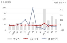 한일진공급식소 | 한일진공, 작년 4Q 매출액 103억원, 영업이익 -3.0억원... 연결,잠정 | 한국경제 [실적속보]한일진공, 작년 4Q 매출액 103억원, 영업이익 -3....