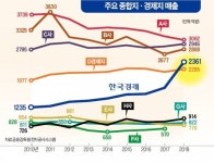 한국경제신문, 매출·영업이익 경제신문 1위 올랐다 | 한국경제 한국경제신문, 매출·영업이익 경제신문 1위 올랐다