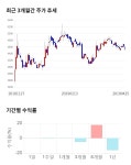 신원종합개발 전일 대비 약 4 하락한 4325원 | 한경닷컴 신원종합개발, 전일 대비 약 4% 하락한 4,325원
