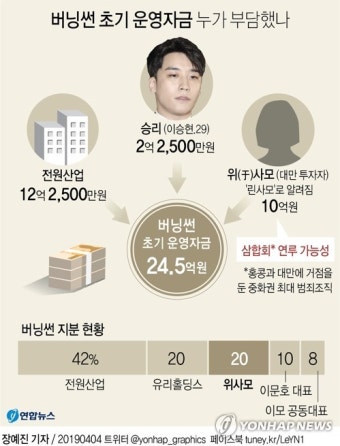 버닝썬 사건 해외로 번져…中·日·홍콩·대만 당국에 협조요청 | 한국경제 버닝썬 사건 해외로 번져…中·日·홍콩·대만 당국에 협조요청