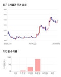 디알젬 전일 대비 약 4 하락한 13150원 | 한경닷컴 디알젬, 전일 대비 약 4% 하락한 13,150원