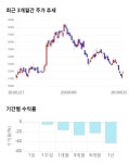 코스모화학, 전일 대비 약 7% 하락한 11,200원 | 한국경제 코스모화학, 전일 대비 약 7% 하락한 11,200원
