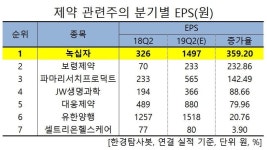 2Q 예상 순이익 1위 제약주는 녹십자 왜 | 한경닷컴 2Q 예상 순이익 1위 제약주는 녹십자. 왜?