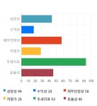 진양화학 전일 대비 약 5 하락한 4885원 | 한경닷컴 진양화학, 전일 대비 약 5% 하락한 4,885원