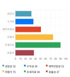 평화정공 전일 대비 약 4 하락한 9930원 | 한경닷컴 평화정공, 전일 대비 약 4% 하락한 9,930원