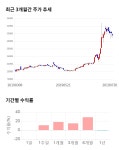 나이스정보통신 5거래일 연속 상승 전일 대비 3 상승 | 한경닷컴 나이스정보통신, 5거래일 연속 상승... 전일 대비 3% 상승