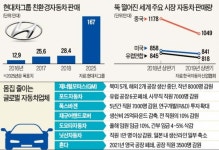 전기차 시대 공장인력 30% 남아돈다…선제적 구조조정해야 생존 | 한경닷컴 전기차 시대 공장인력 30% 남아돈다…선제적 구조조정해야 생존