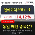 엔에이치스팩11호, 주가 반등 현재는 +14.12%... 외국인 5,702주 순매수 | 한국경제 엔에이치스팩11호, 주가 반등 현재는... 