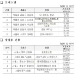 가장 비싼 오피스텔 더리버스청담 1㎡당 937만원종합 | 한경닷컴 가장 비싼 오피스텔 더리버스청담 1㎡당 937만원(종합)