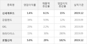 신세계푸드, 3년 중 최고 매출 달성, 영업이익은 직전 대비 -11%↓ (연결) | 한국경제 [잠정실적]신세계푸드, 3년 중 최고 매출 달성, 영업이익은... 