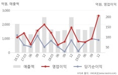 경동나비엔, 매출액, 영업이익 모두 3년 최고 수준 달성 (연결) | 한국경제 [잠정실적]경동나비엔, 매출액, 영업이익 모두 3년 최고 수준 달성 (연결)