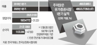 상장사 1분기 영업익 30% 급감…예고된 실적 쇼크 | 한경닷컴 상장사 1분기 영업익 30% 급감…예고된 실적 쇼크