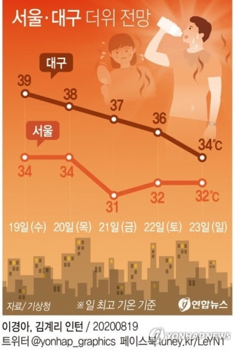 대구 오후 6시 폭염주의보 | 한국경제 대구 오후 6시 폭염주의보