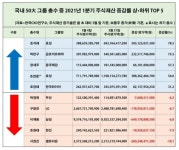 50대그룹 총수 주식가치, 1분기에 3조 증가…이재용은 6천억↓ | 한국경제 50대그룹 총수 주식가치, 1분기에 3조 증가…이재용은 6천억↓