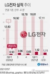 삼성 반도체 화려한 부활…휴대폰 접은 LG는 실적 새 역사종합 | 한경닷컴 삼성 반도체 화려한 부활…휴대폰 접은 LG는 실적 새 역사(종합)