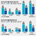 8월 물량만 4만8000여가구…여름 무더위 날릴 슈퍼 분양 | 한국경제 8월 물량만 4만8000여가구…여름 무더위 날릴 슈퍼 분양