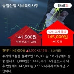 동일산업 52주 신고가 경신 단기중기 이평선 정배열로 상승세 | 한국경제TV 동일산업 52주 신고가 경신 단기중기 이평선 정배열로 상승세