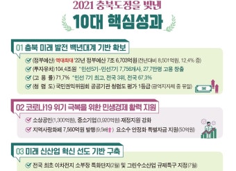 역대 최대 정부예산 확보…충북도 올해 10대 성과 발표 | 한국경제 역대 최대 정부예산 확보…충북도 올해 10대 성과 발표