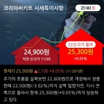 코리아써키트 52주 신고가 경신 22년 영업이익 1000억원대 전망 PER 6배  유안타증권 BUY신규 | 한국경제TV 코리아써키트 52주 신고가... 