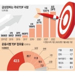 올들어 TDF에 3천억…연금상품 적수가 없다 | 한국경제 올들어 TDF에 3천억…연금상품 적수가 없다