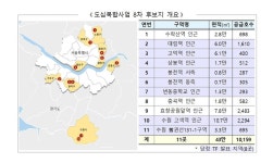 효창공원앞역·수원 고색역 인근 등 11곳, 도심복합사업지로 | 한국경제 효창공원앞역·수원 고색역 인근 등 11곳, 도심복합사업지로
