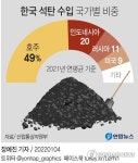 정부 인도네시아 석탄 수출금지에 따른 단기 영향 제한적(종합) | 한국경제 정부 인도네시아 석탄 수출금지에 따른 단기 영향 제한적(종합)