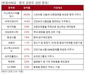 한경기술공사주 | 중국 관련주 관련 종목 강세... 평균 5.8% 상승 | 한국경제 [한경라씨로] 중국 관련주 관련 종목 강세... 평균 5.8% 상승