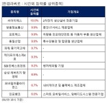전일 시간외급등주 씨아이에스 100 쌍용정보통신 99 등 | 한경닷컴 전일 시간외급등주, 씨아이에스 10.0%, 쌍용정보통신 9.9% 등