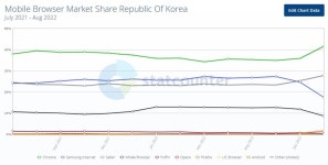 모바일브라우저 국내2위 애플사파리…삼성인터넷 1년만에 밀려나 | 한국경제 모바일브라우저 국내2위 애플사파리…삼성인터넷 1년만에 밀려나