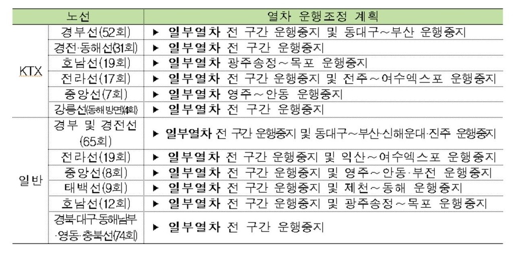코레일, 경부선·장항선·서해선·1호선 운행 일시 중지: 폭우로 인한 안전 문제로