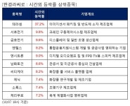 전일 시간외급등주, 테라셈 37.2%, 서호전기 9.8% 등 | 한국경제 전일 시간외급등주, 테라셈 37.2%, 서호전기 9.8% 등