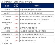 전일 시간외급등주, 네이처셀 10.0%, 남선알미우 9.9% 등 | 한국경제 전일 시간외급등주, 네이처셀 10.0%, 남선알미우 9.9% 등