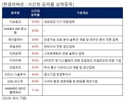 전일 시간외급등주, 다보링크 10.0%, KODEX 200 중소형 9.9% 등 | 한국경제 전일 시간외급등주, 다보링크 10.0%, KODEX 200 중소형 9.9% 등