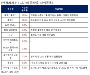 케이비아이엘 | 전일 시간외급등주, 휴맥스홀딩스 10.0%, 휴맥스 10.0% 등 | 한국경제 전일 시간외급등주, 휴맥스홀딩스 10.0%, 휴맥스 10.0% 등
