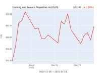 Gaming and Leisure Properties IncGLPI 수시 보고 | 한경닷컴 Gaming and Leisure Properties Inc(GLPI) 수시 보고 