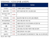 전일 시간외급등주, 이씨에스 10.0%, 컴퍼니케이 10.0% 등 | 한국경제 전일 시간외급등주, 이씨에스 10.0%, 컴퍼니케이 10.0% 등