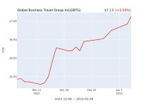 Global Business Travel Group IncGBTG 수시 보고 | 한경닷컴 Global Business Travel Group Inc(GBTG) 수시 보고 