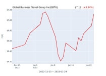 Global Business Travel Group Inc(GBTG) 수시 보고 | 한국경제 Global Business Travel Group Inc(GBTG) 수시 보고 