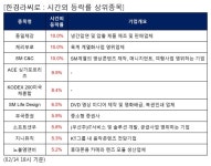 전일 시간외급등주, 동일제강 10.0%, 체리부로 10.0% 등 | 한국경제 전일 시간외급등주, 동일제강 10.0%, 체리부로 10.0% 등